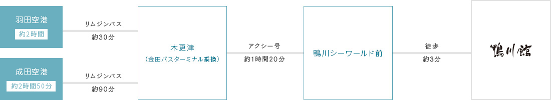 飛行機をご利用の方