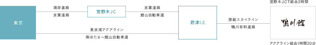 お車でお越しの方